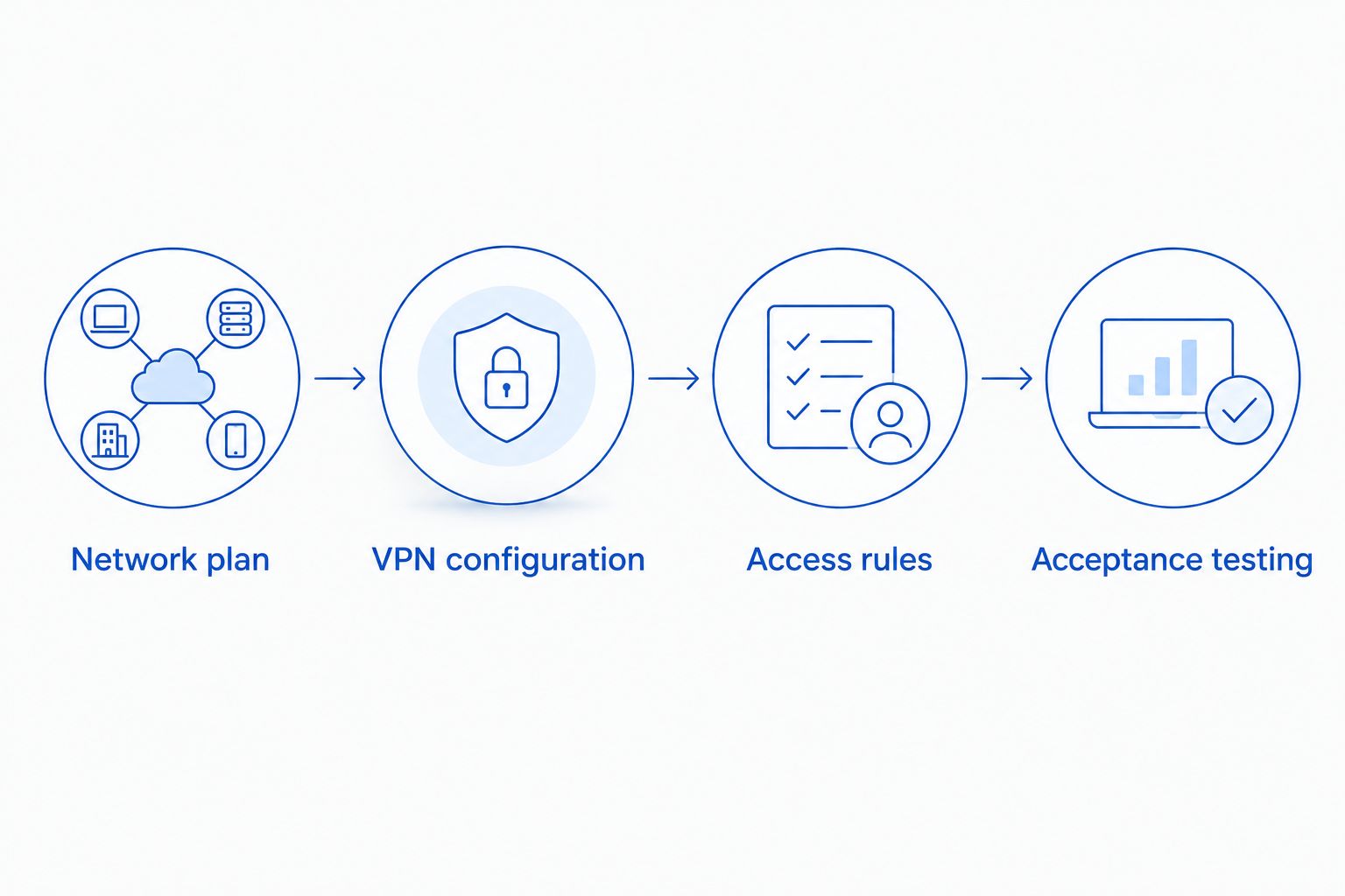 Four configuration stages from the network plan through VPN setup, access rules, and acceptance testing