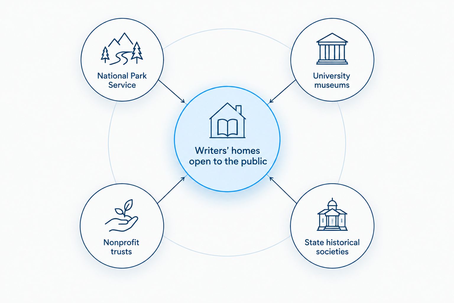 Diagram showing four types of organizations that manage writers' homes open to the public