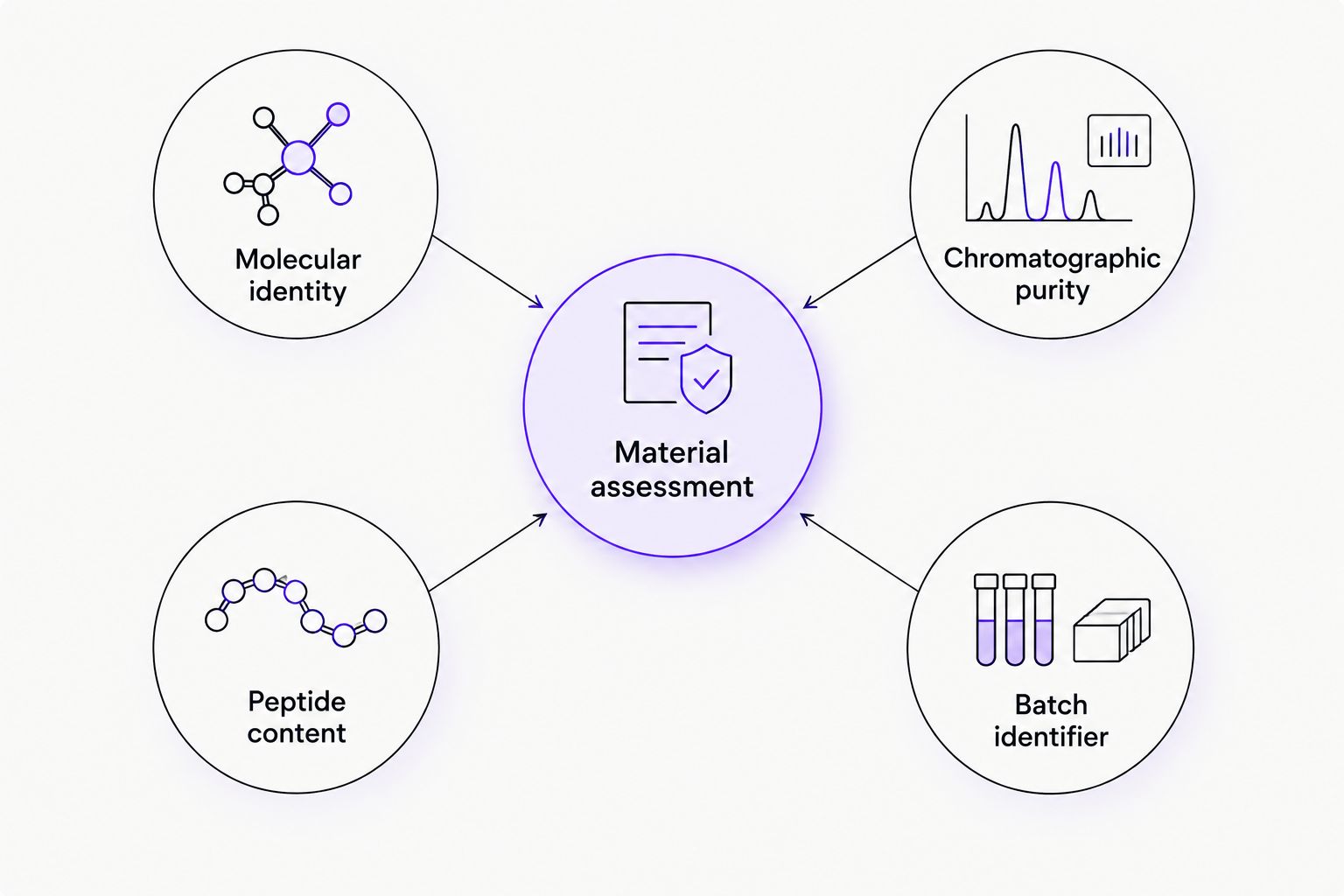 Four distinct documentation fields contributing to research-material assessment.