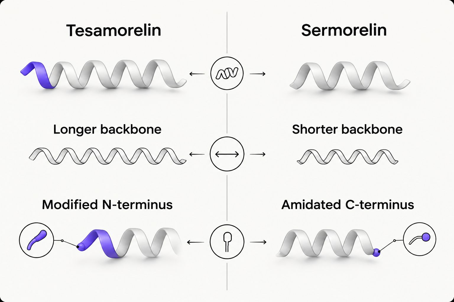 Structural comparison showing different backbone lengths and terminal features of tesamorelin and sermorelin.