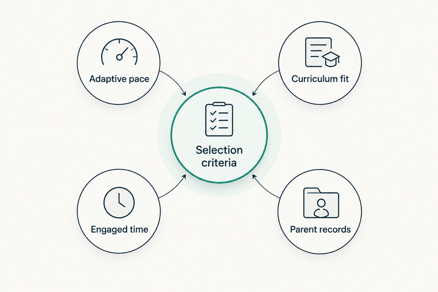 Diagram showing four criteria that define the best AI tutoring apps
