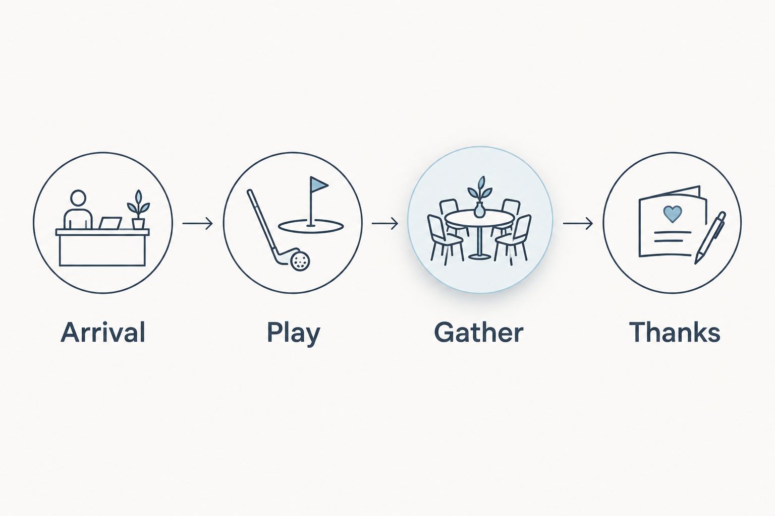 Four stages of a nonprofit golf fundraiser: arrival, play, gathering, and thanks.