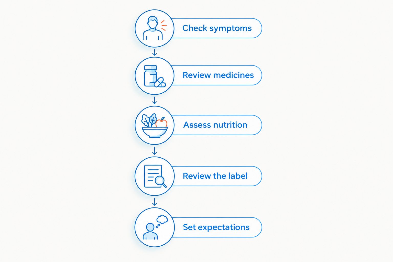 Five steps for reviewing symptoms, medicines, nutrition, supplement labels, and expectations.