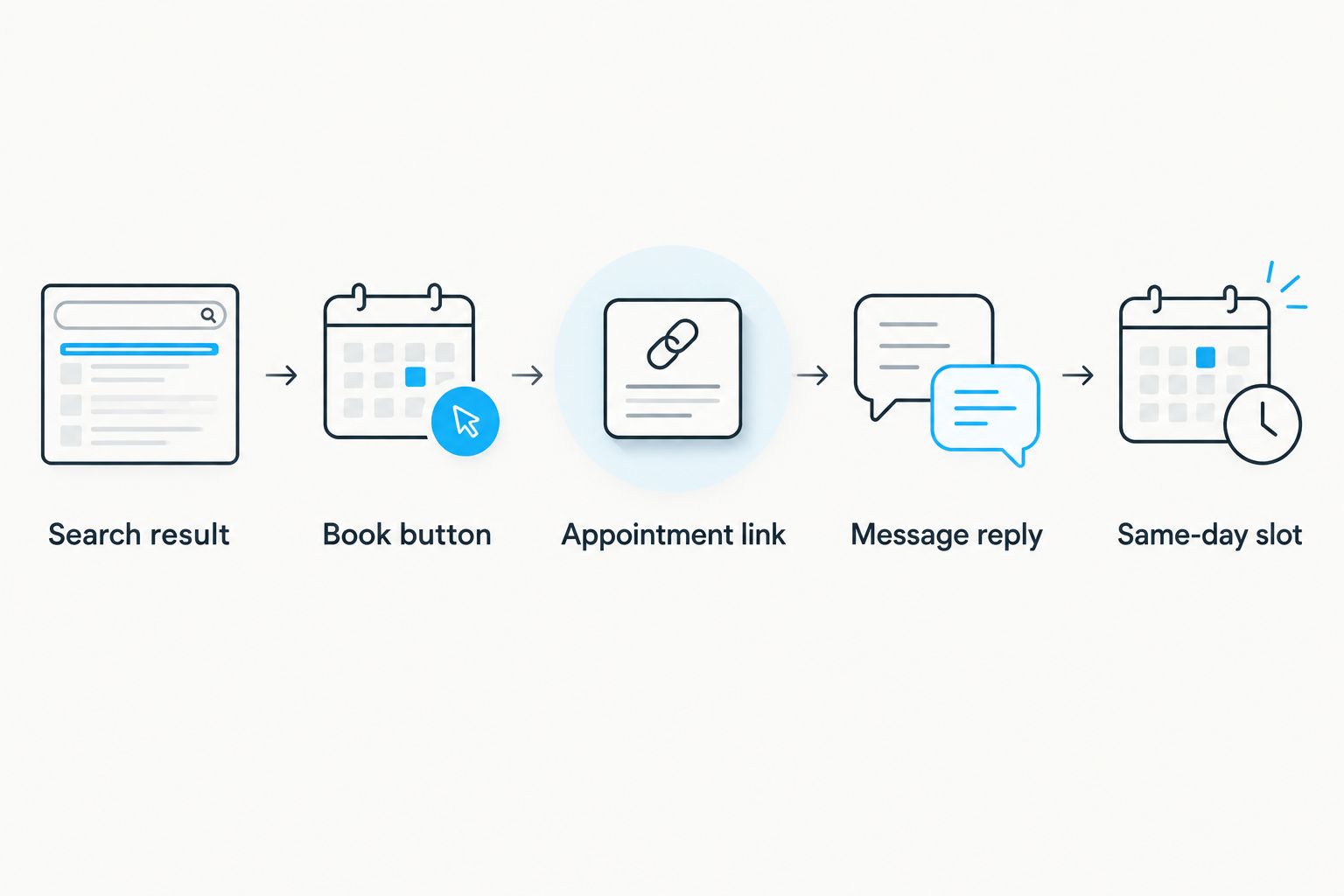 Five-step flow from a Google search result to a booked same-day dental slot