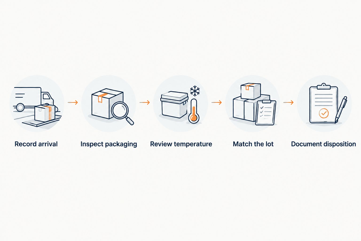Receiving sequence covering arrival, packaging, temperature review, lot matching, and disposition