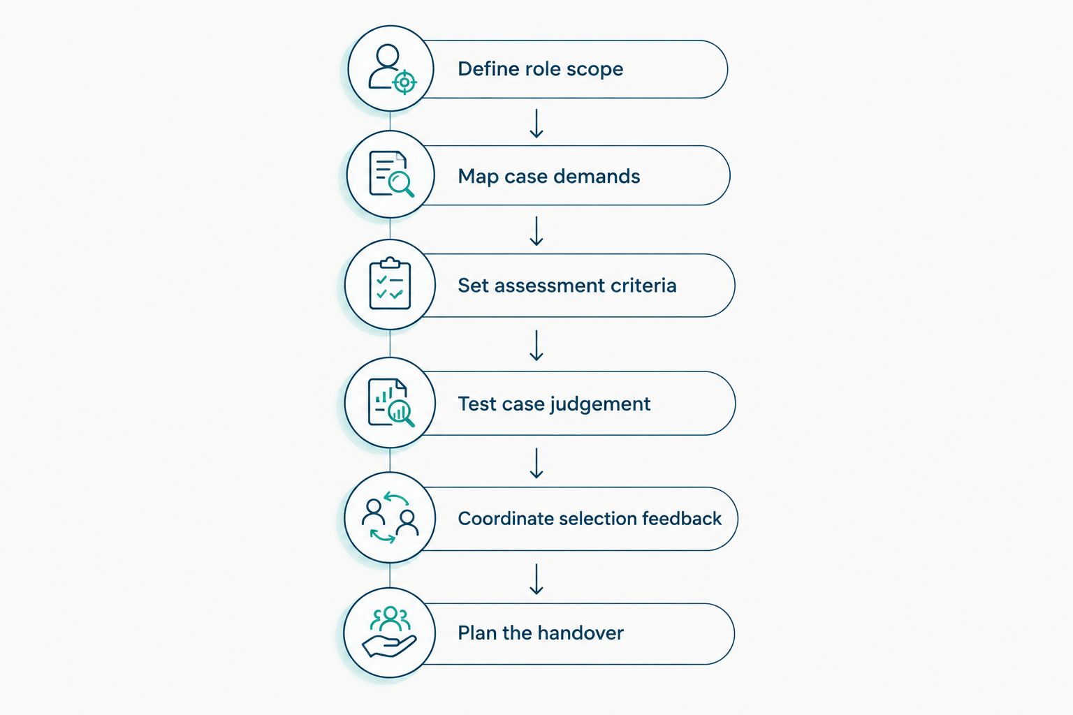 Recruitment sequence from defining case manager responsibilities to planning the handover