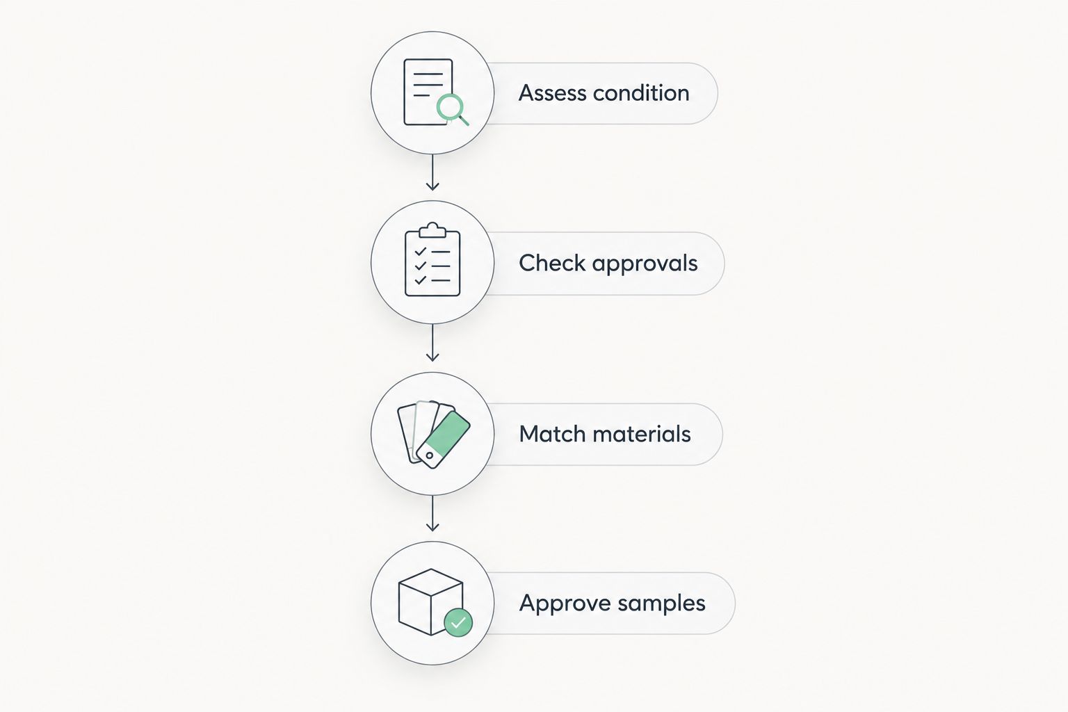 Material-selection sequence from condition assessment through sample approval