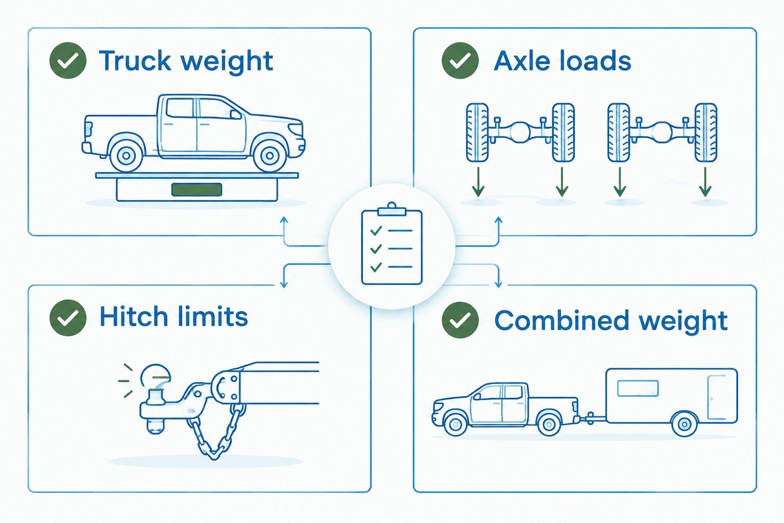 Four separate towing checks covering truck weight, axle loads, hitch limits, and combined weight