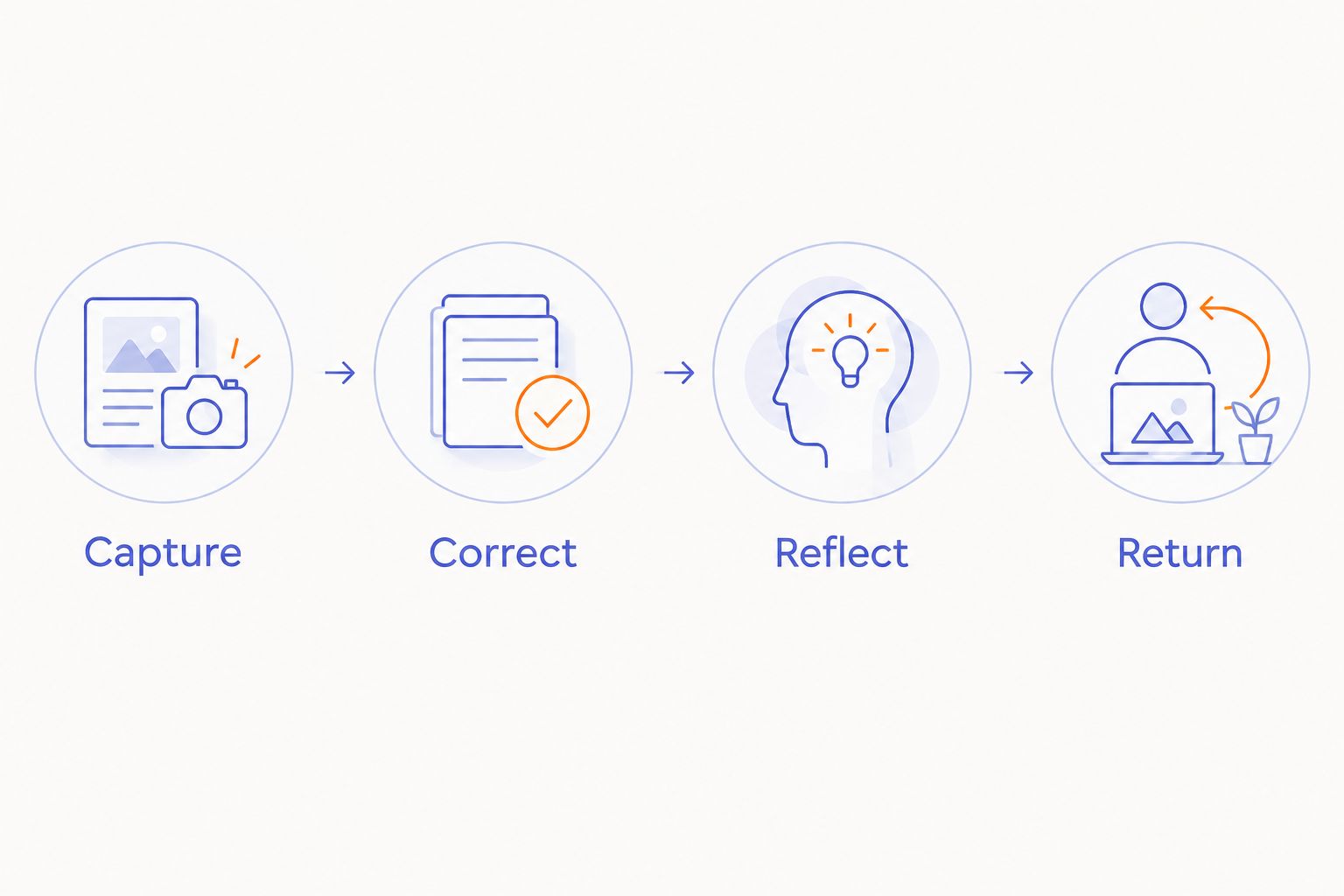 Four steps for a spoken journal: capture, correct, reflect, and return