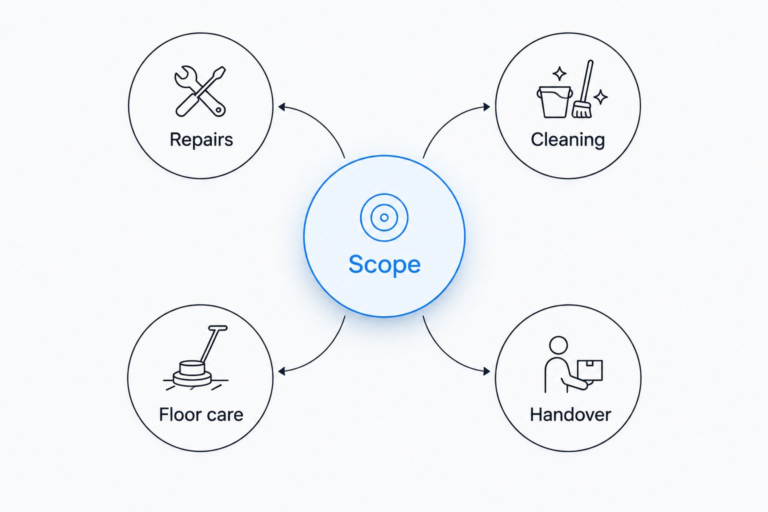 Four scope areas for comparing facility-service proposals: repairs, cleaning, floor care and handover.
