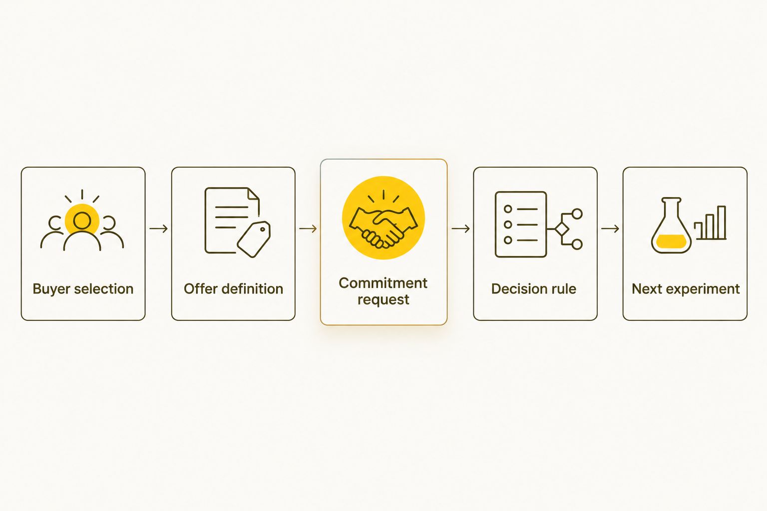 Experiment sequence from buyer selection through the next test