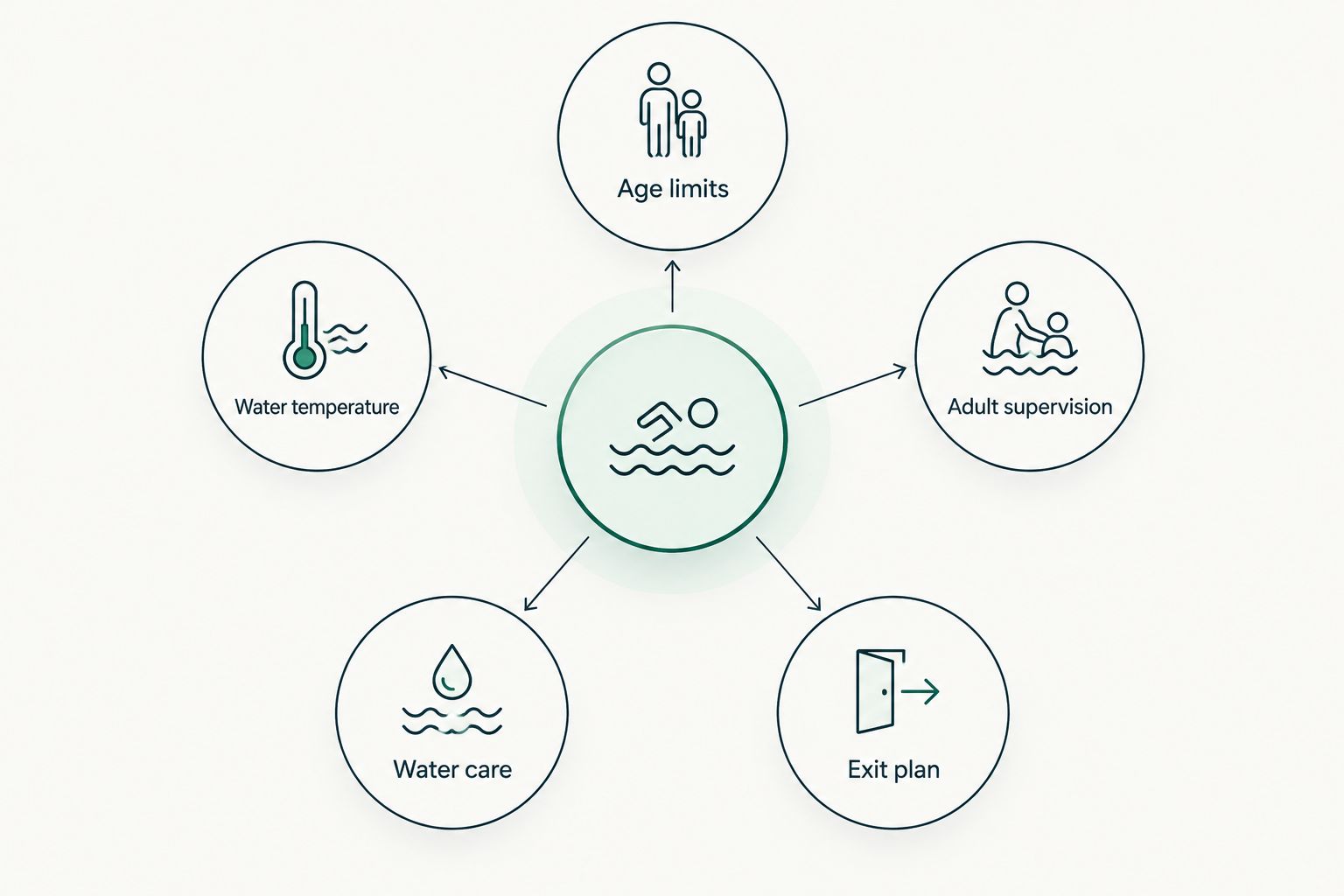 Five checks for a mixed-age hot tub session: age, temperature, supervision, water care and exit