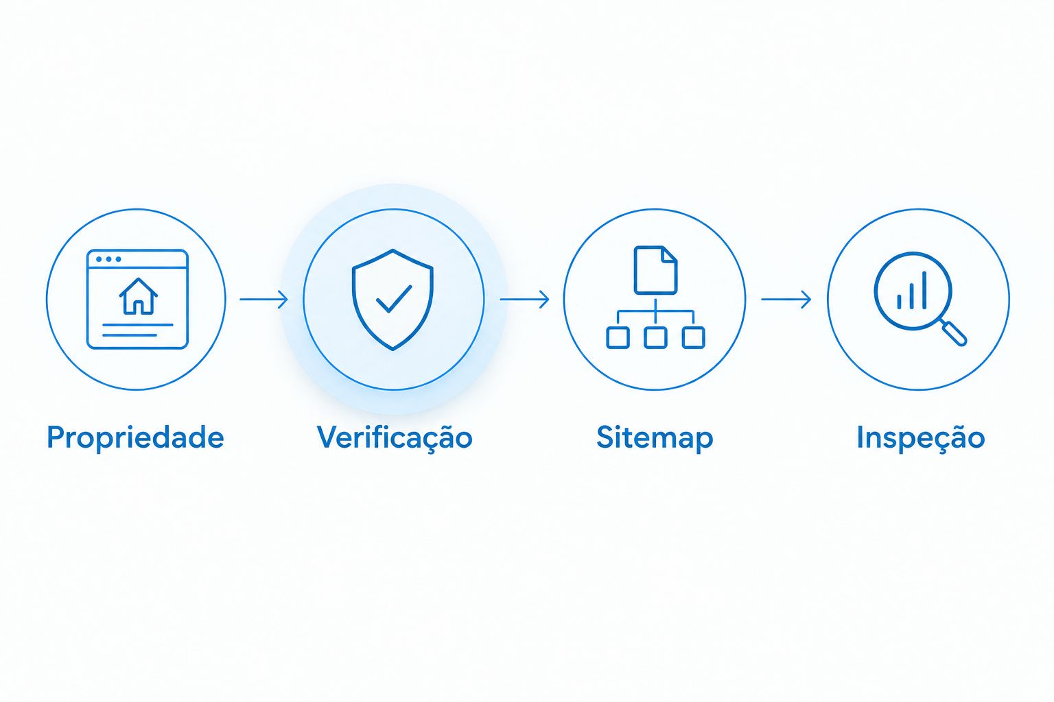 Fluxo de configuração do Search Console: propriedade, verificação, sitemap e inspeção.