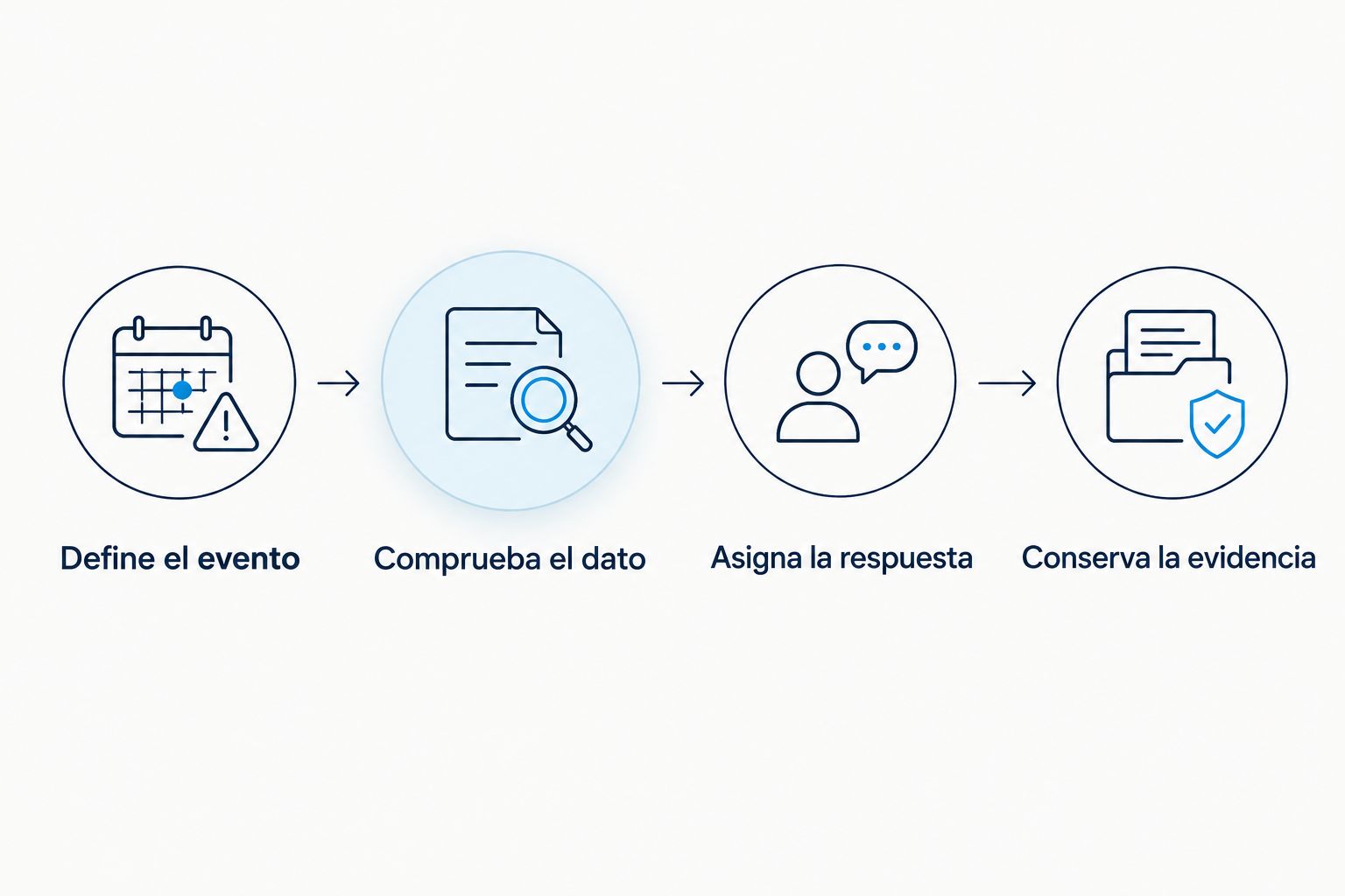 Proceso para evaluar el rastreo: definir el evento, comprobar el dato, asignar respuesta y conservar evidencia.
