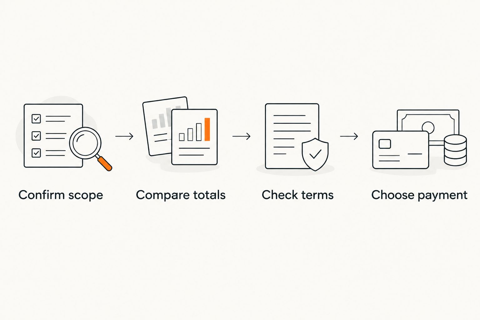 Steps for checking replacement scope and financing terms before choosing payment