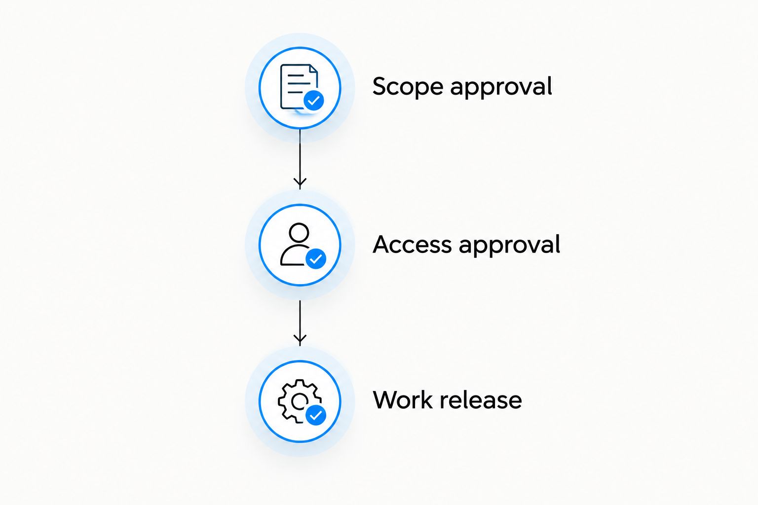Three approval stages from scope confirmation to permission to start work