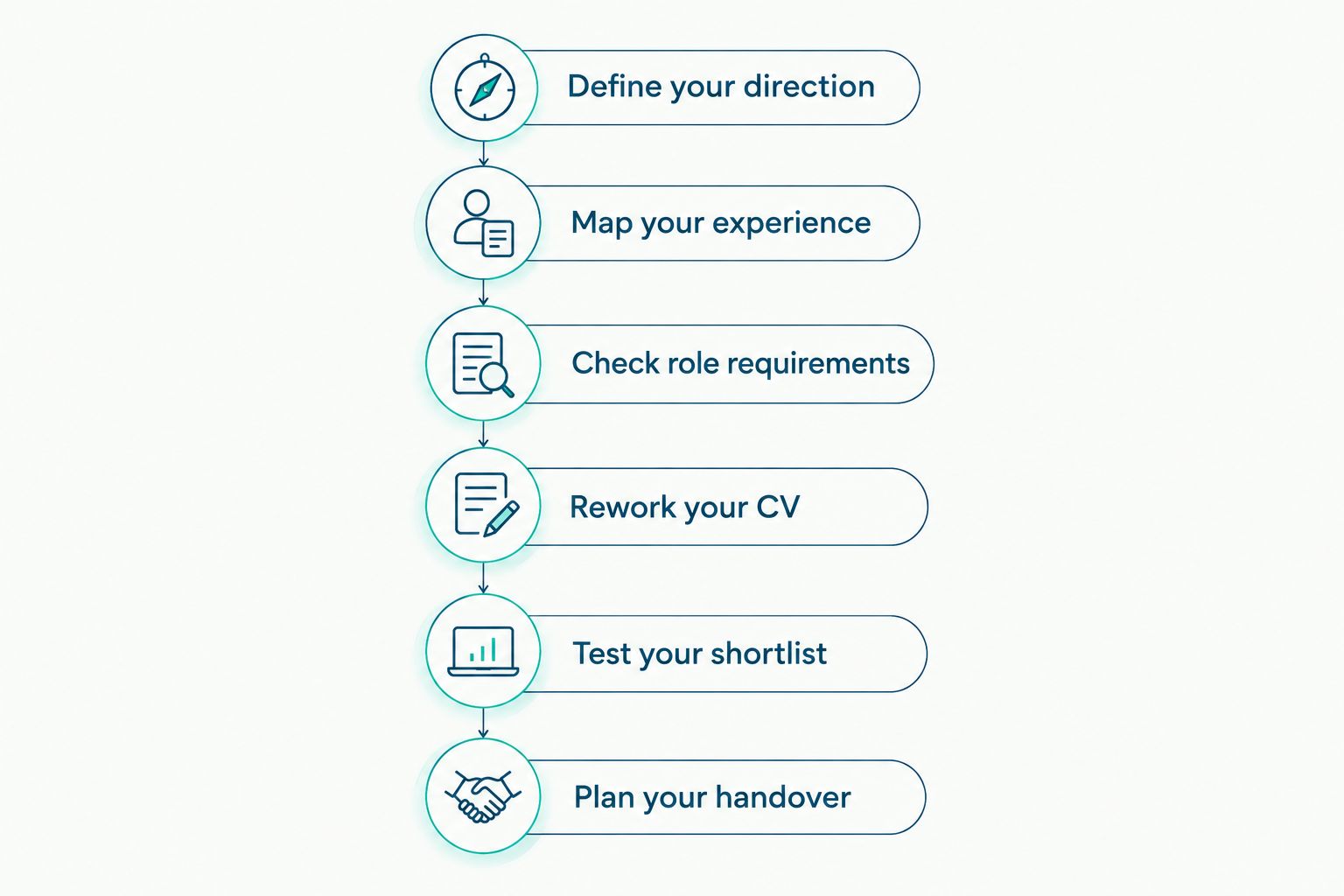 Career-change sequence from choosing a broking direction to planning a handover