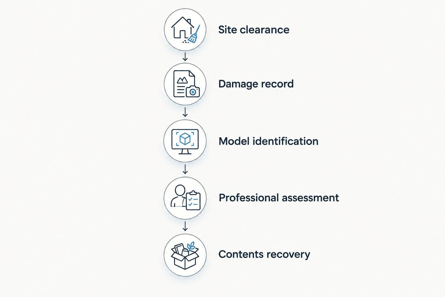 Five steps from site clearance to professional assessment and safe contents recovery