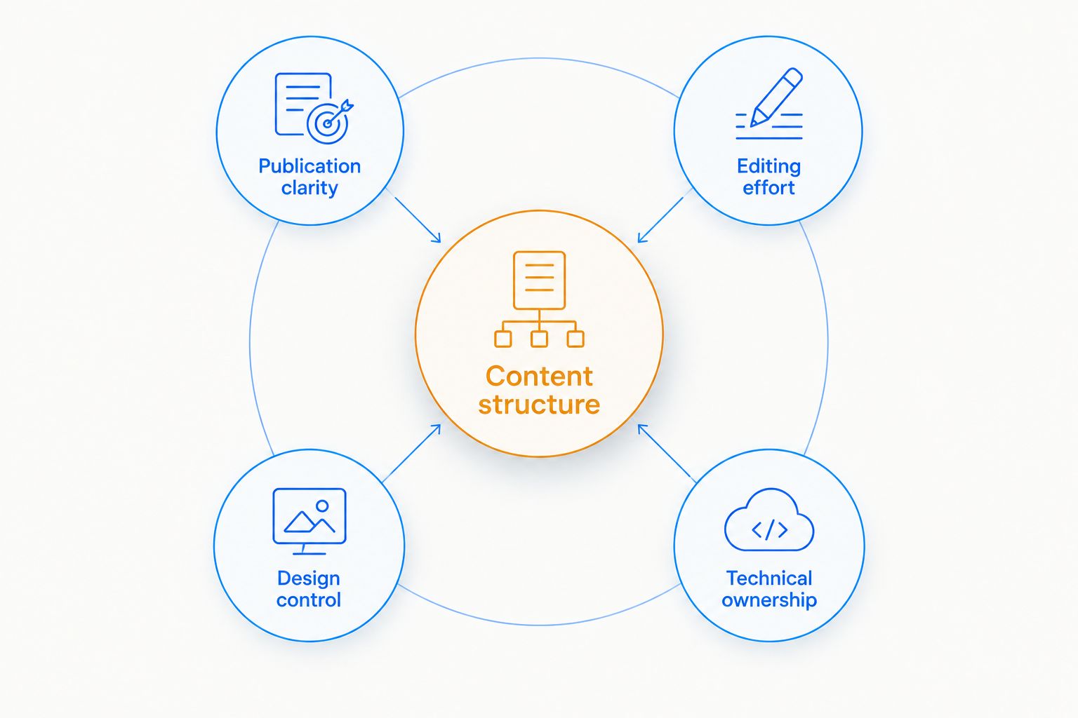 Five criteria for choosing an academic website builder, centered on content structure.