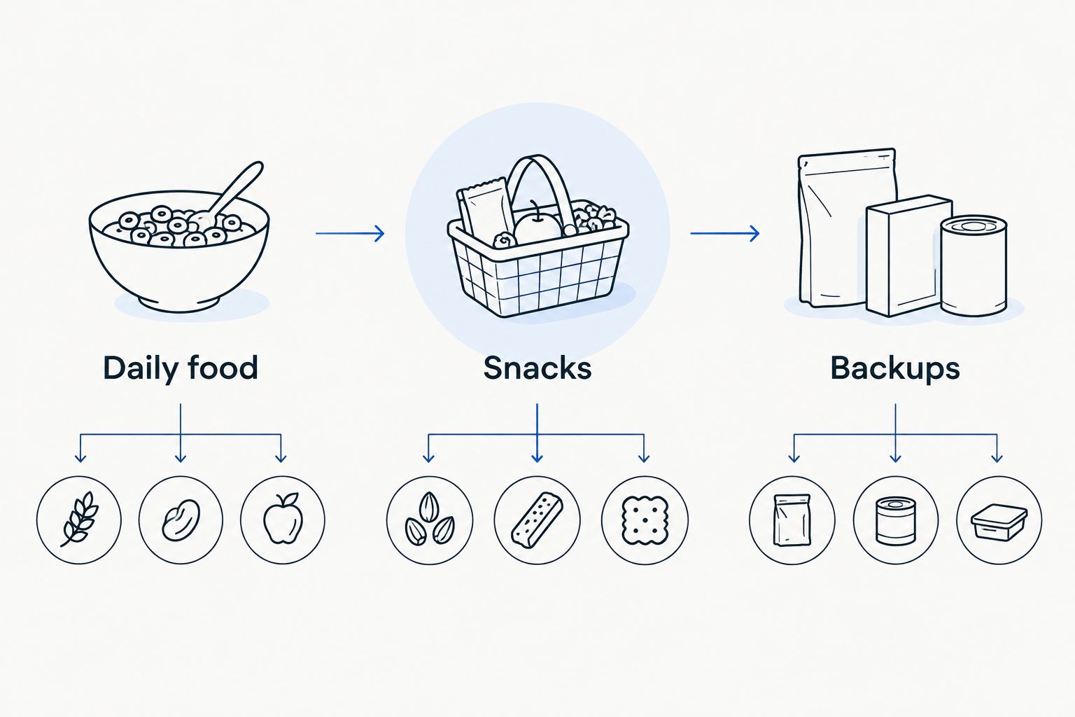 Three pantry zones for daily food, snacks, and unopened backup supplies