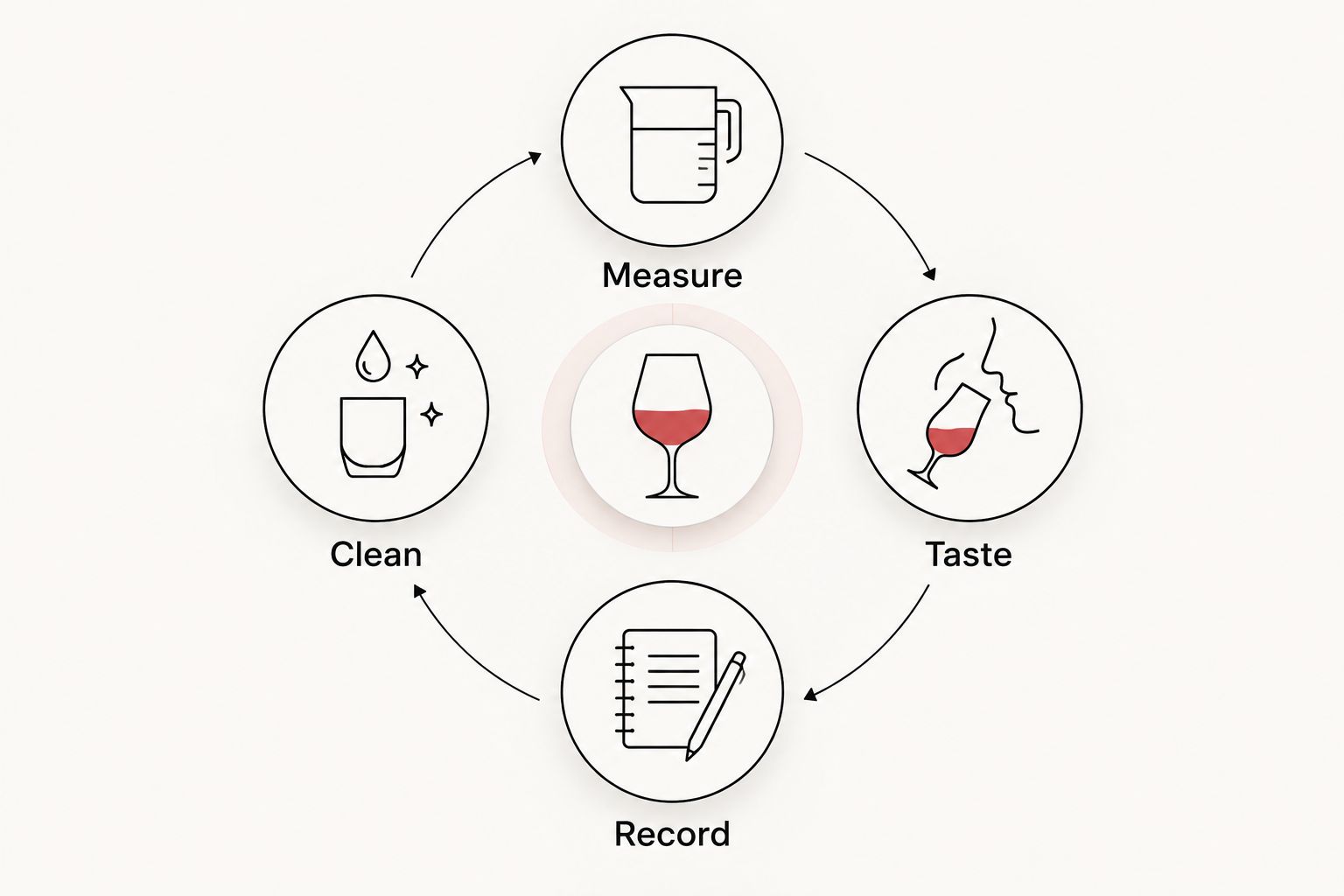 A repeating whiskey tasting routine: measure, taste, record, and clean