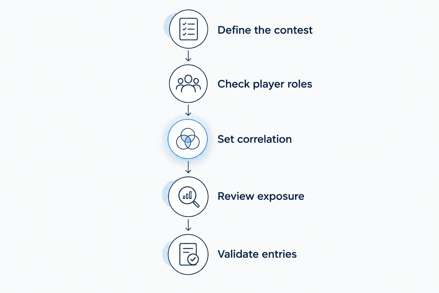 Five checks from defining the NFL DFS contest to validating submitted entries