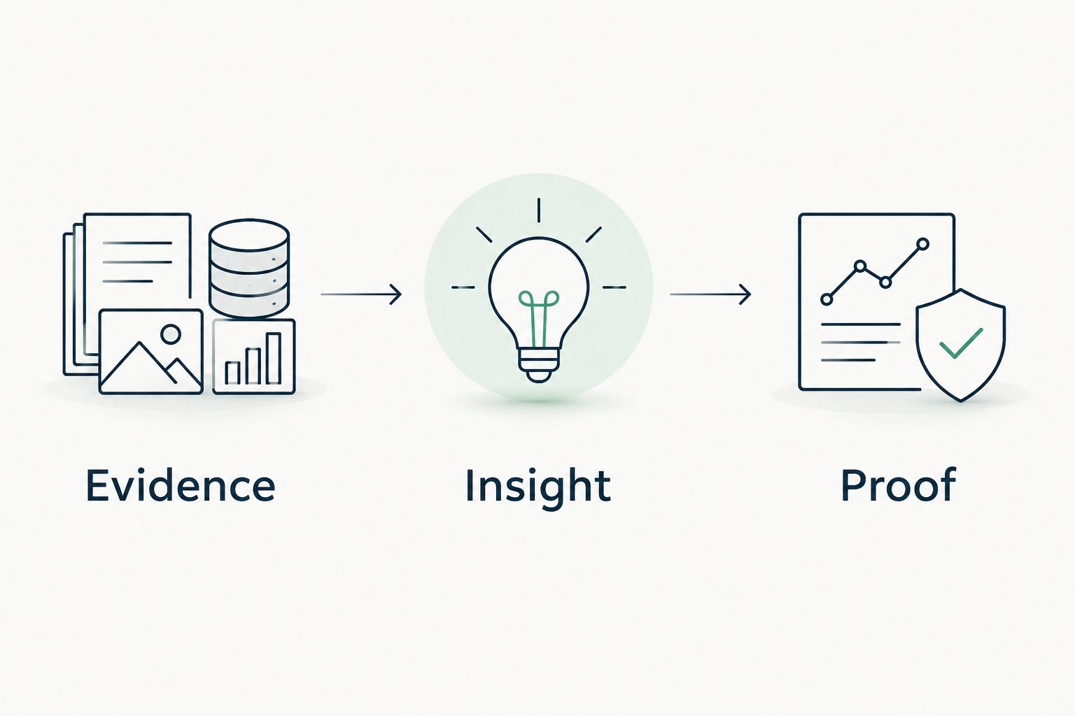 Illustrative sequence separating evidence, interpretation, and verification.