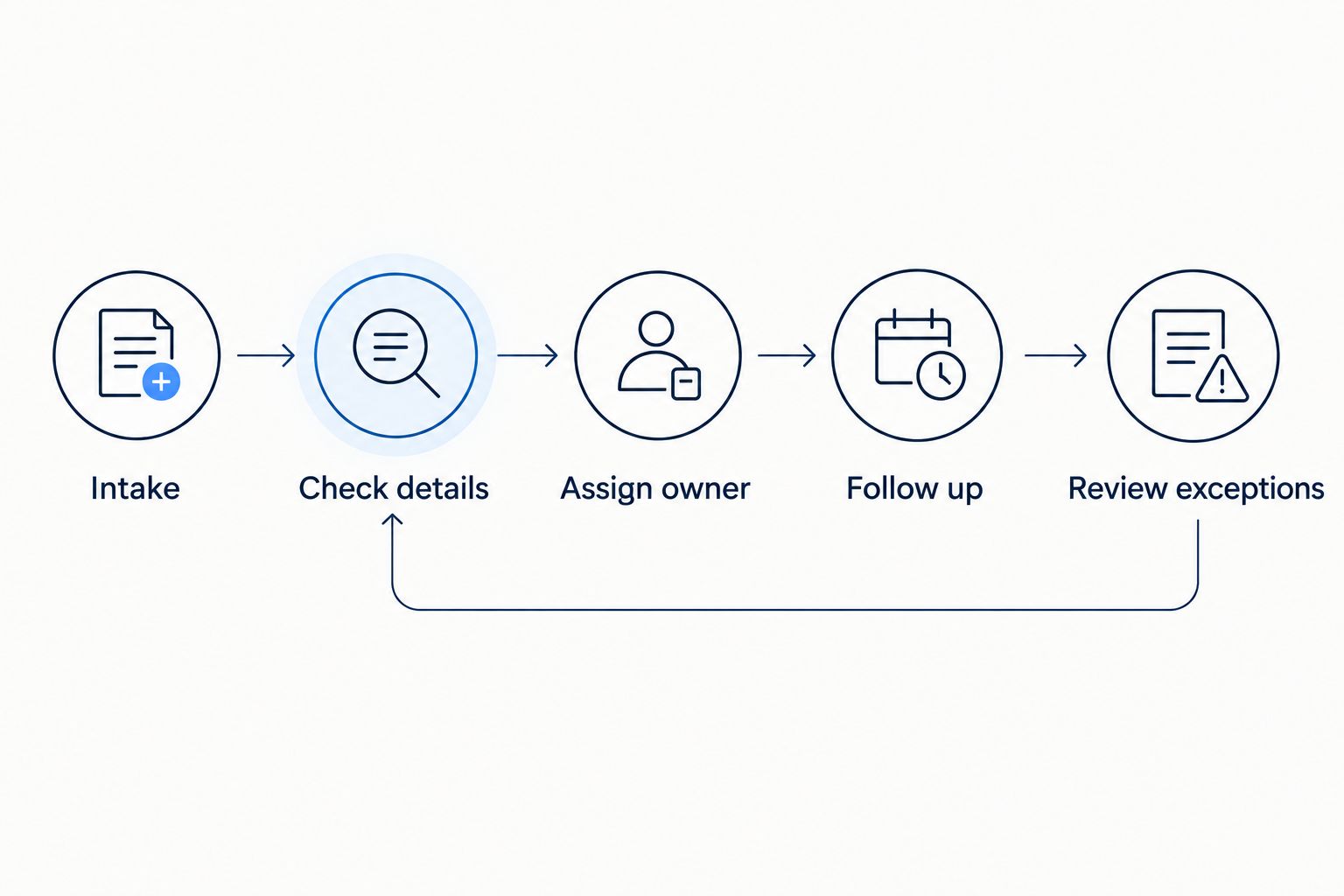 Inquiry workflow from intake through checking details, assignment, follow-up, and exception review.