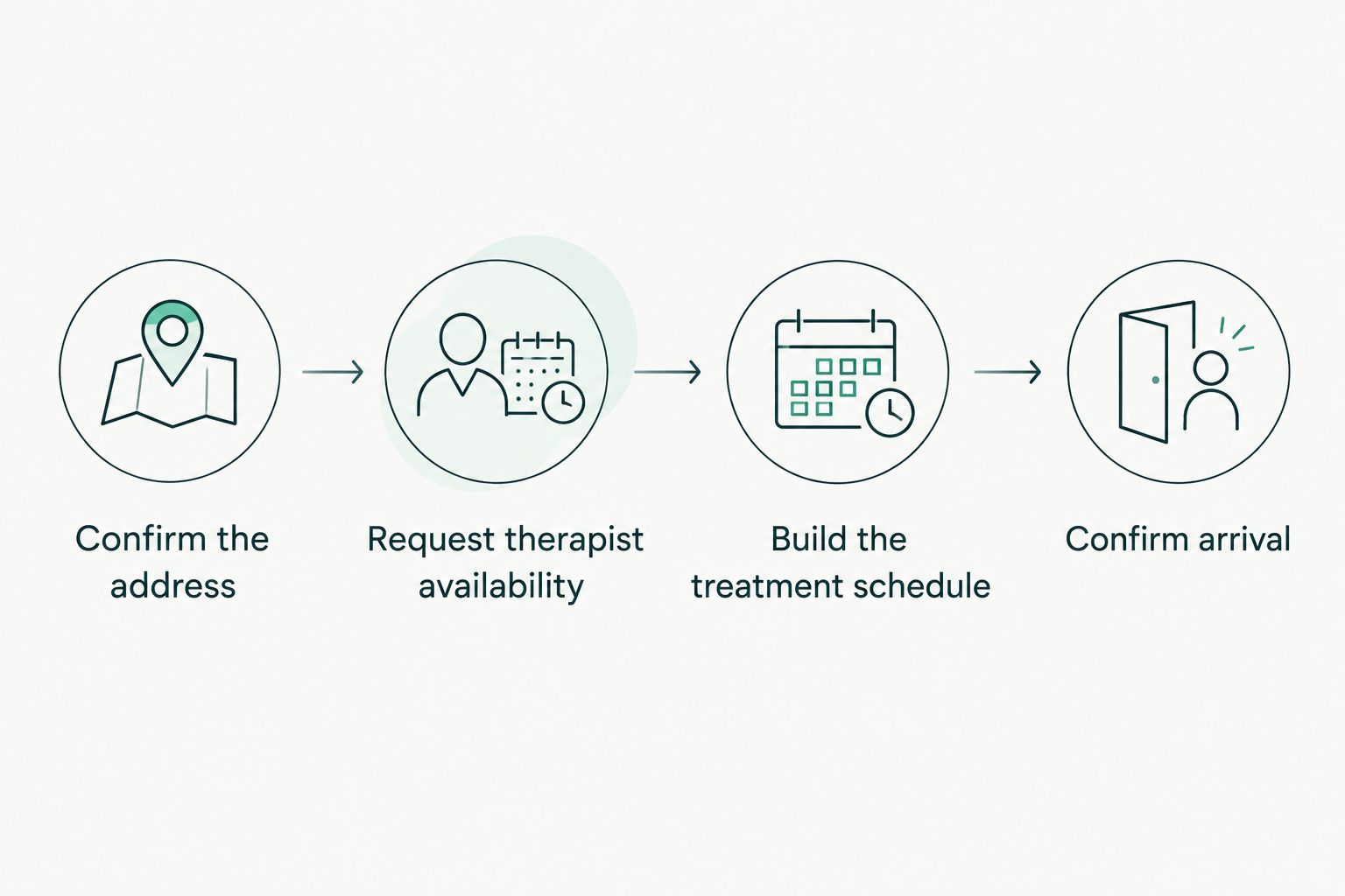 Sequence from confirming the vacation home to confirming therapist arrival
