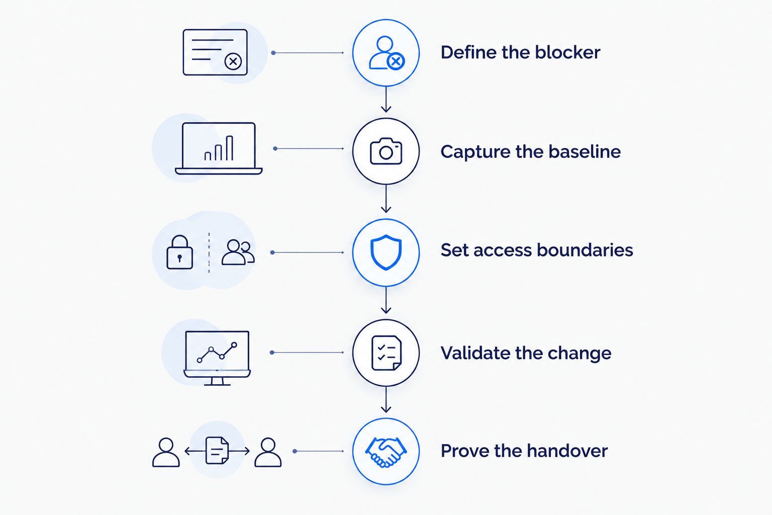 Engagement stages from defining the blocker through proving the internal team's handover