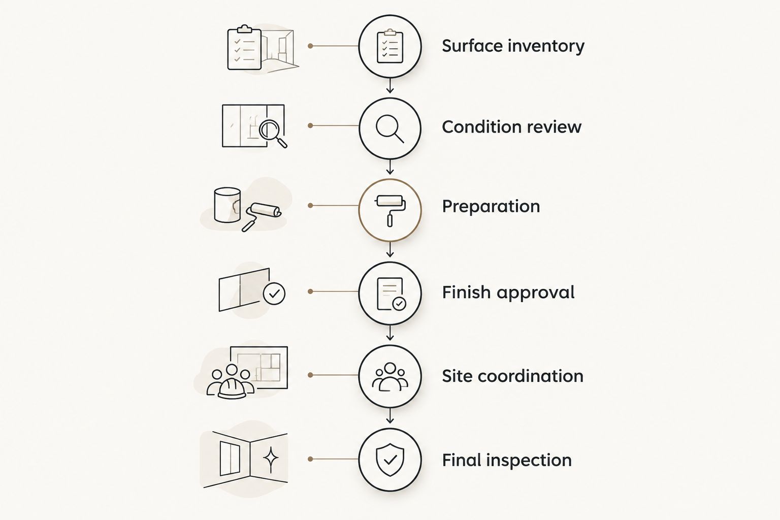 Painting scope sequence from surface inventory through preparation, finish approval, coordination, and inspection