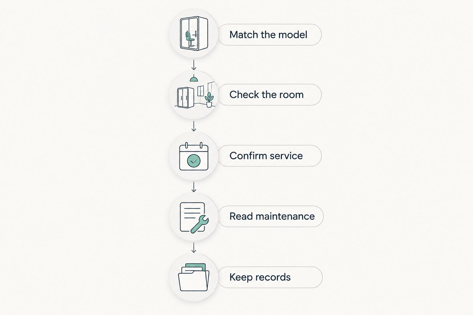 Five checks for choosing a washer, from matching the model to keeping ownership records.