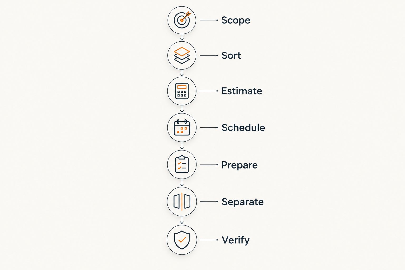 Cleanout sequence from setting the scope through sorting, scheduling, preparation, and final verification