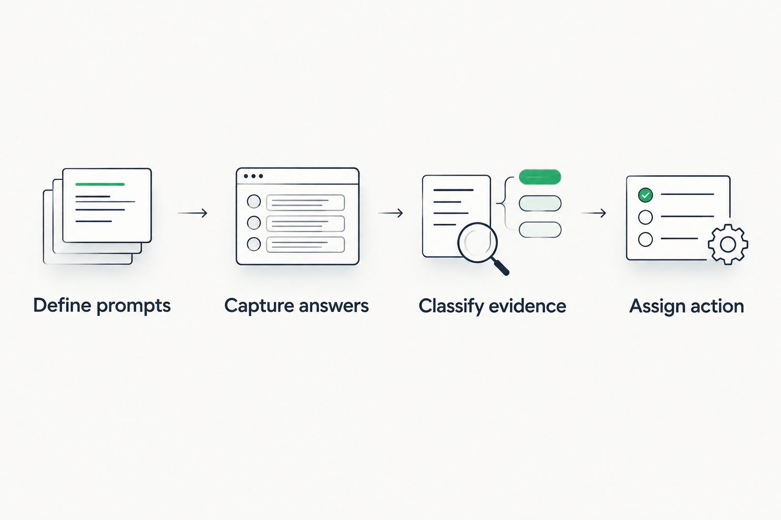 Four-step process from defining prompts to assigning action