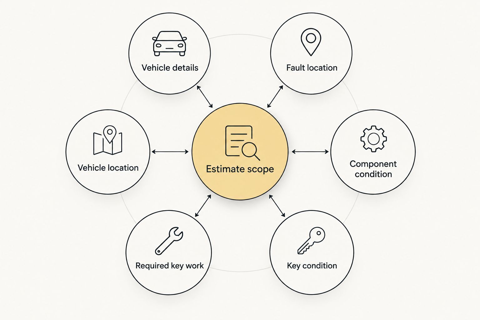 Estimate scope connected to vehicle details, fault location, component condition, key condition, key work, and location.
