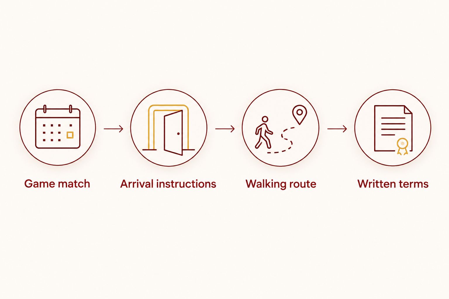 Four checks before changing parking: game match, arrival instructions, walking route, and written terms.