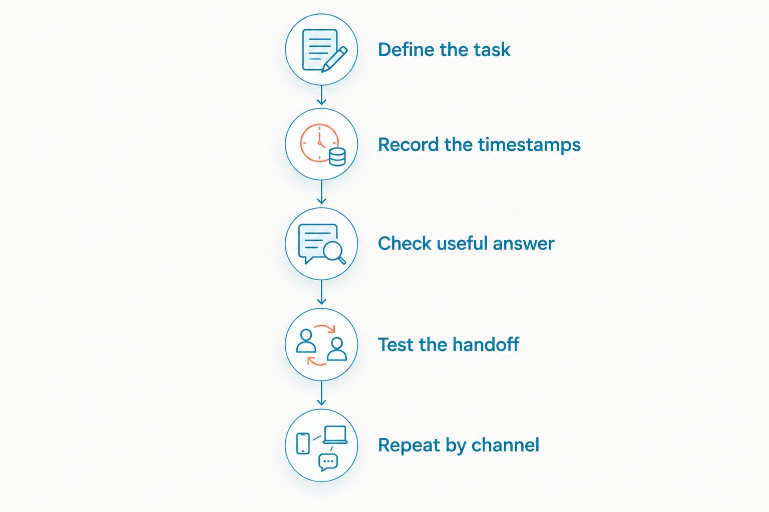 Response-time testing steps covering the task, timestamps, useful answer, handoff, and channel.