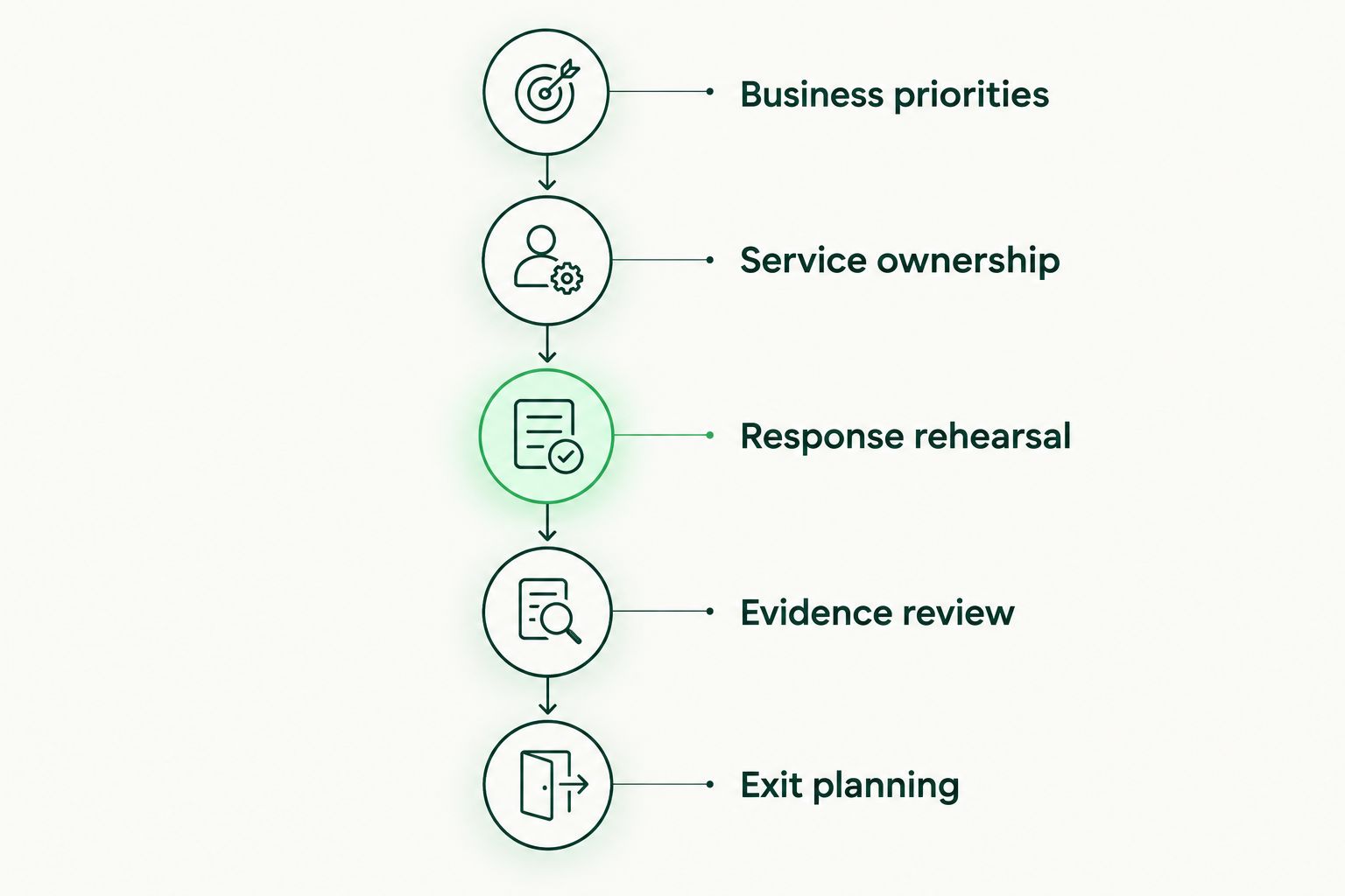 Five procurement phases from business priorities through to provider exit planning