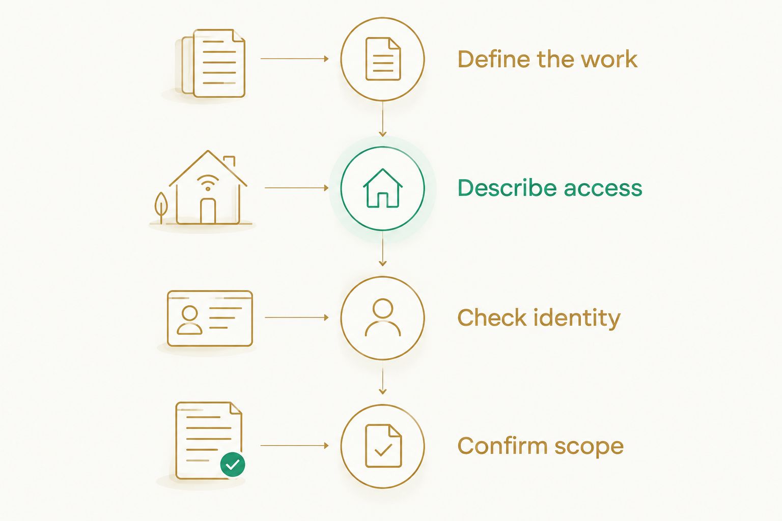 Four stages for comparing movers, from defining the work to confirming the written scope