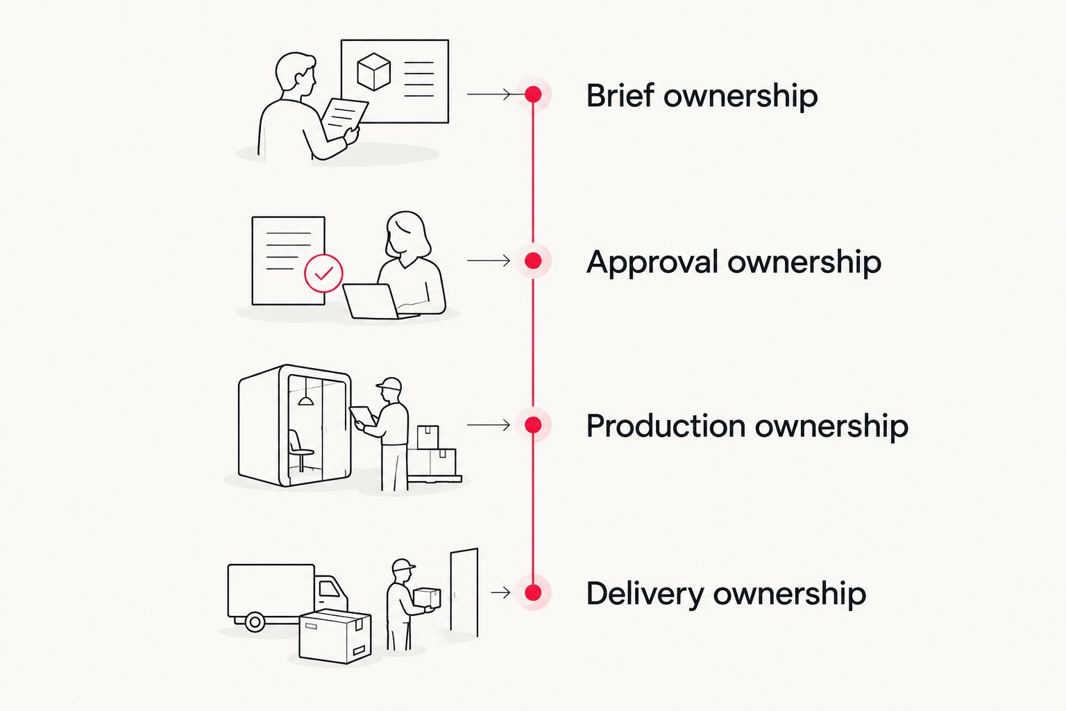 Four ownership decisions covering the brief, approvals, production, and final delivery