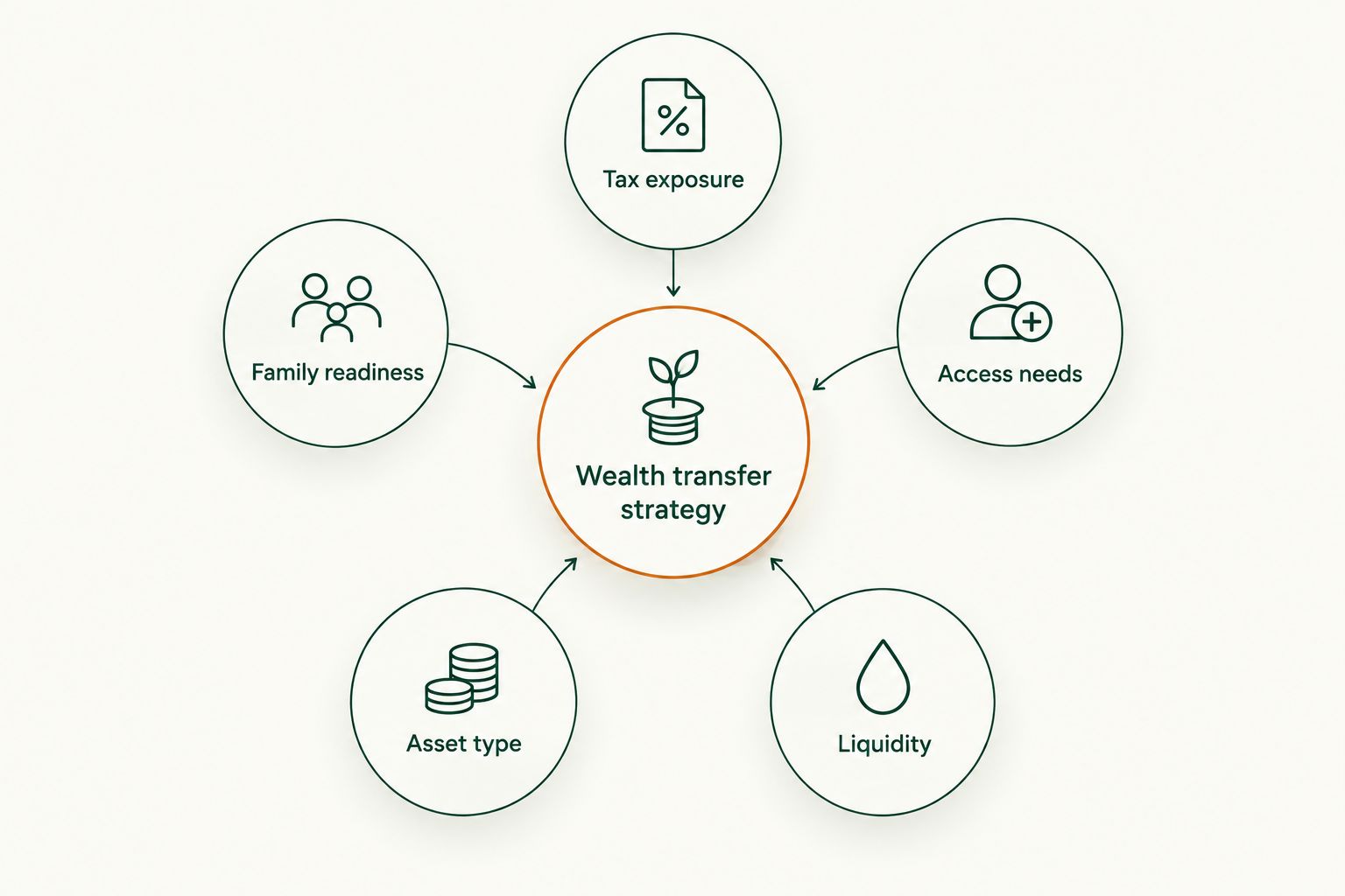 Five considerations surrounding a family wealth transfer strategy