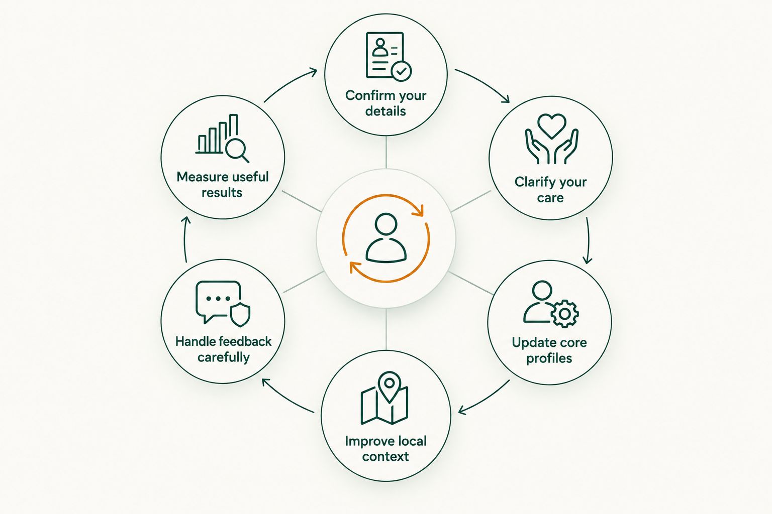 Six-stage cycle for maintaining accurate veterinary clinic listings
