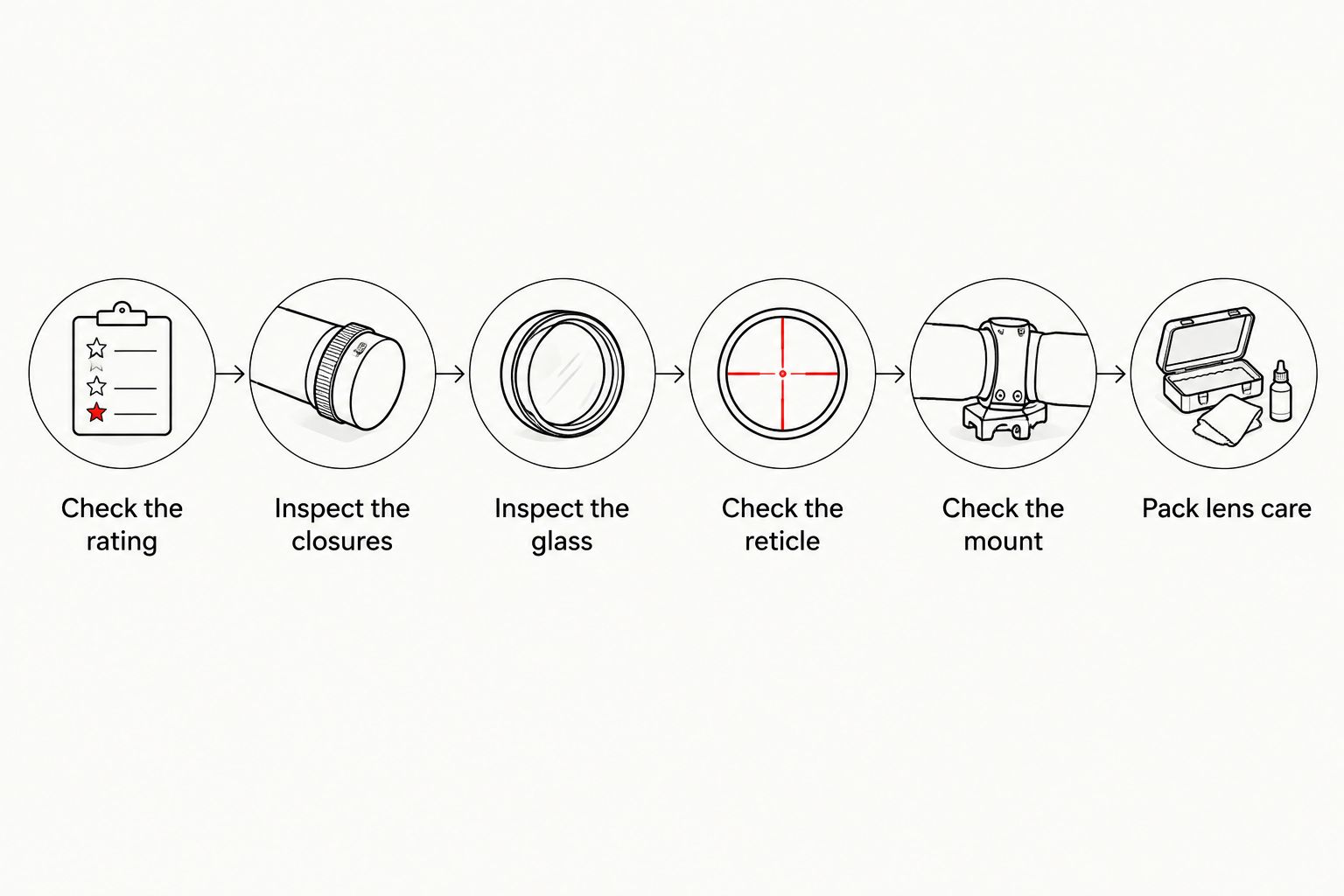 Six checks covering water resistance, closures, glass, reticle, mounting and lens care.
