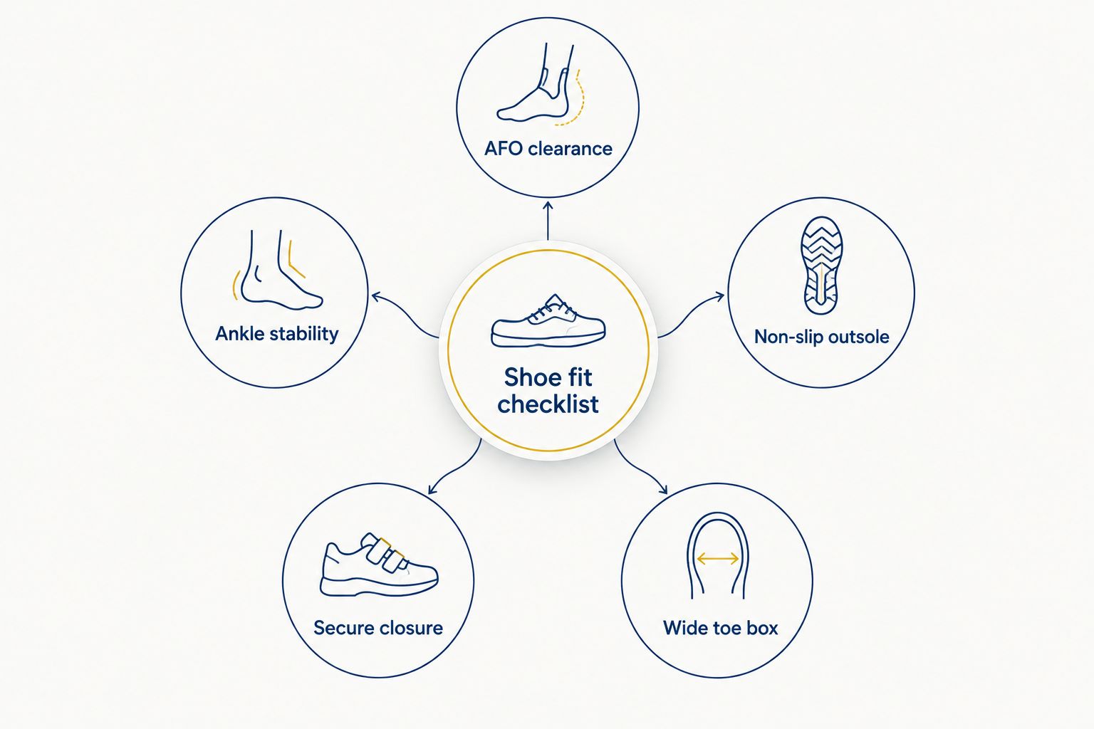 Diagram of five fit criteria orbiting a central shoe fit checklist hub