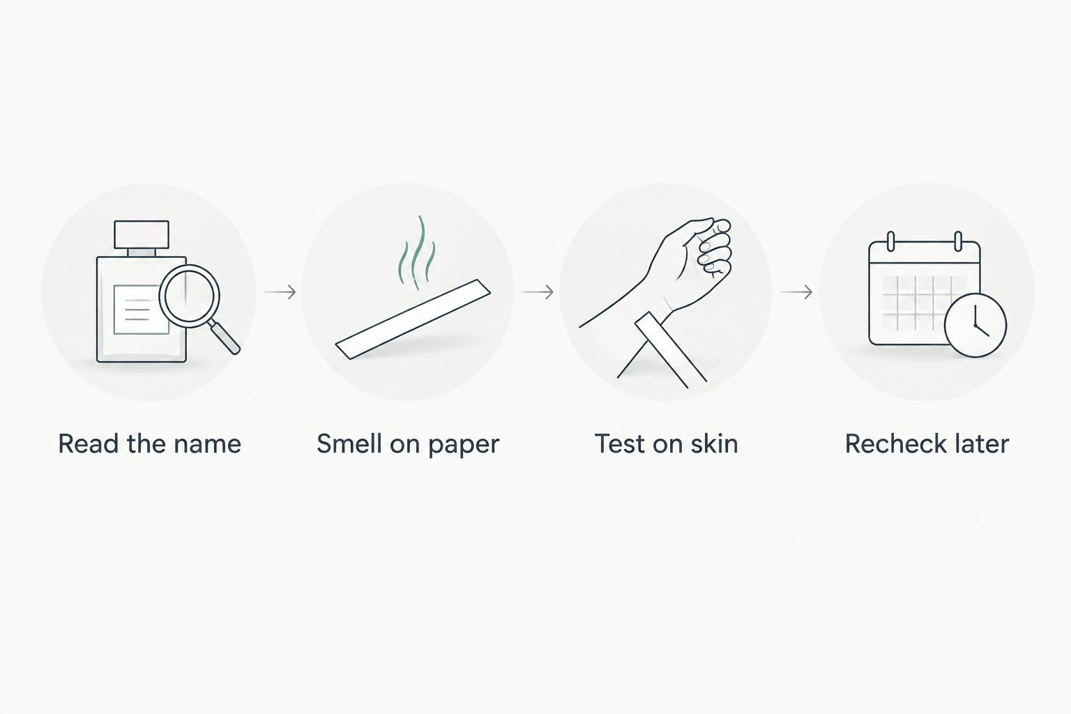 A fragrance-testing sequence from checking the name to revisiting the scent on skin