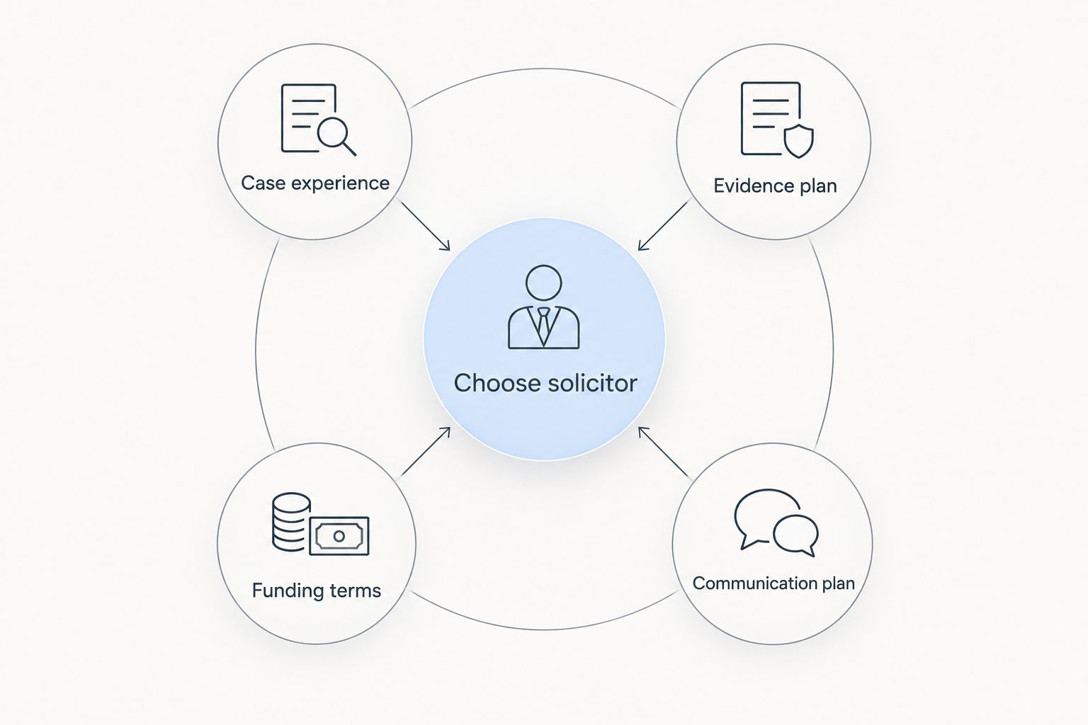 Four checks for choosing a solicitor: experience, evidence, funding and communication.