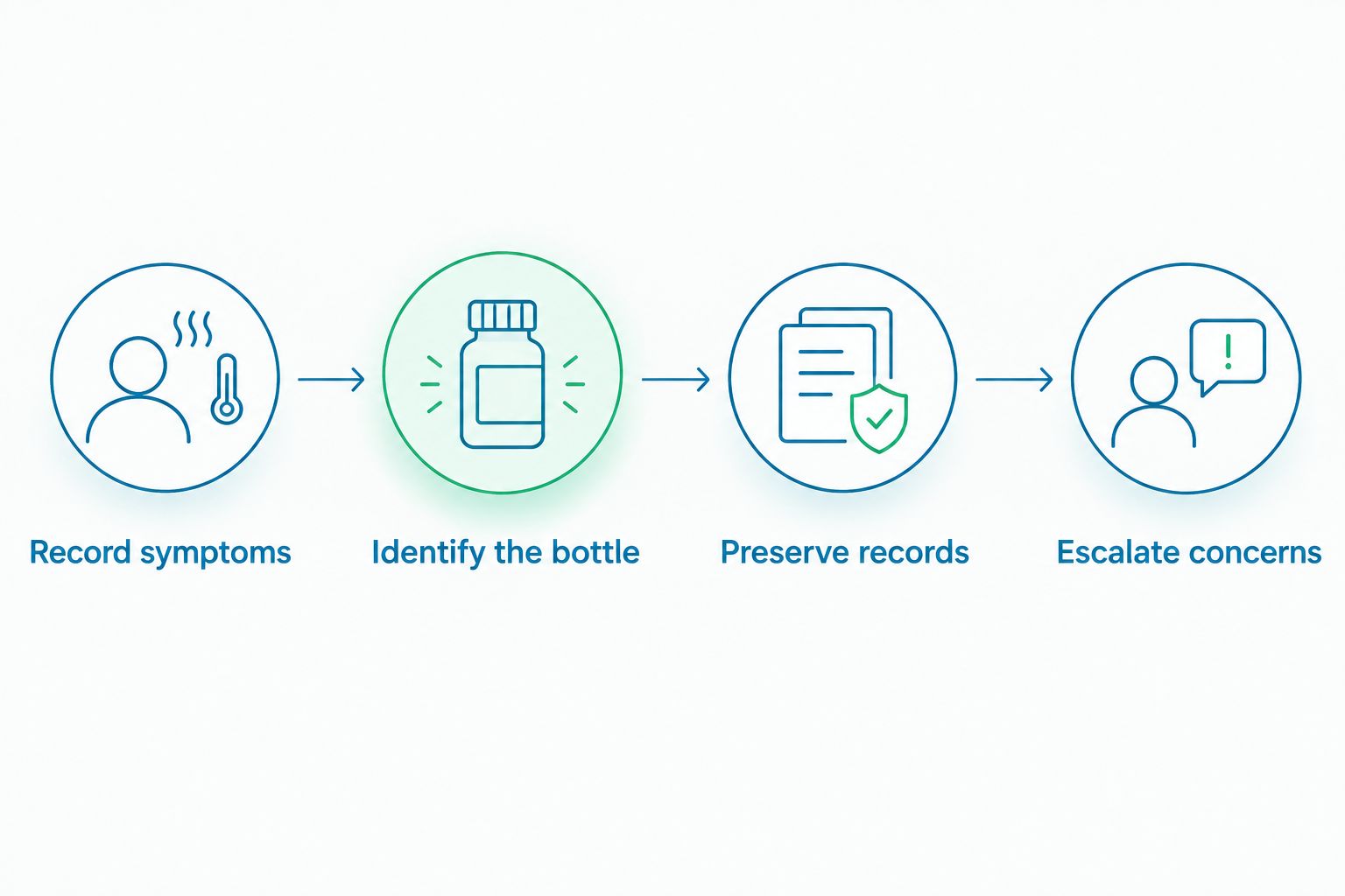 A reporting sequence from recording symptoms to escalating health or product concerns