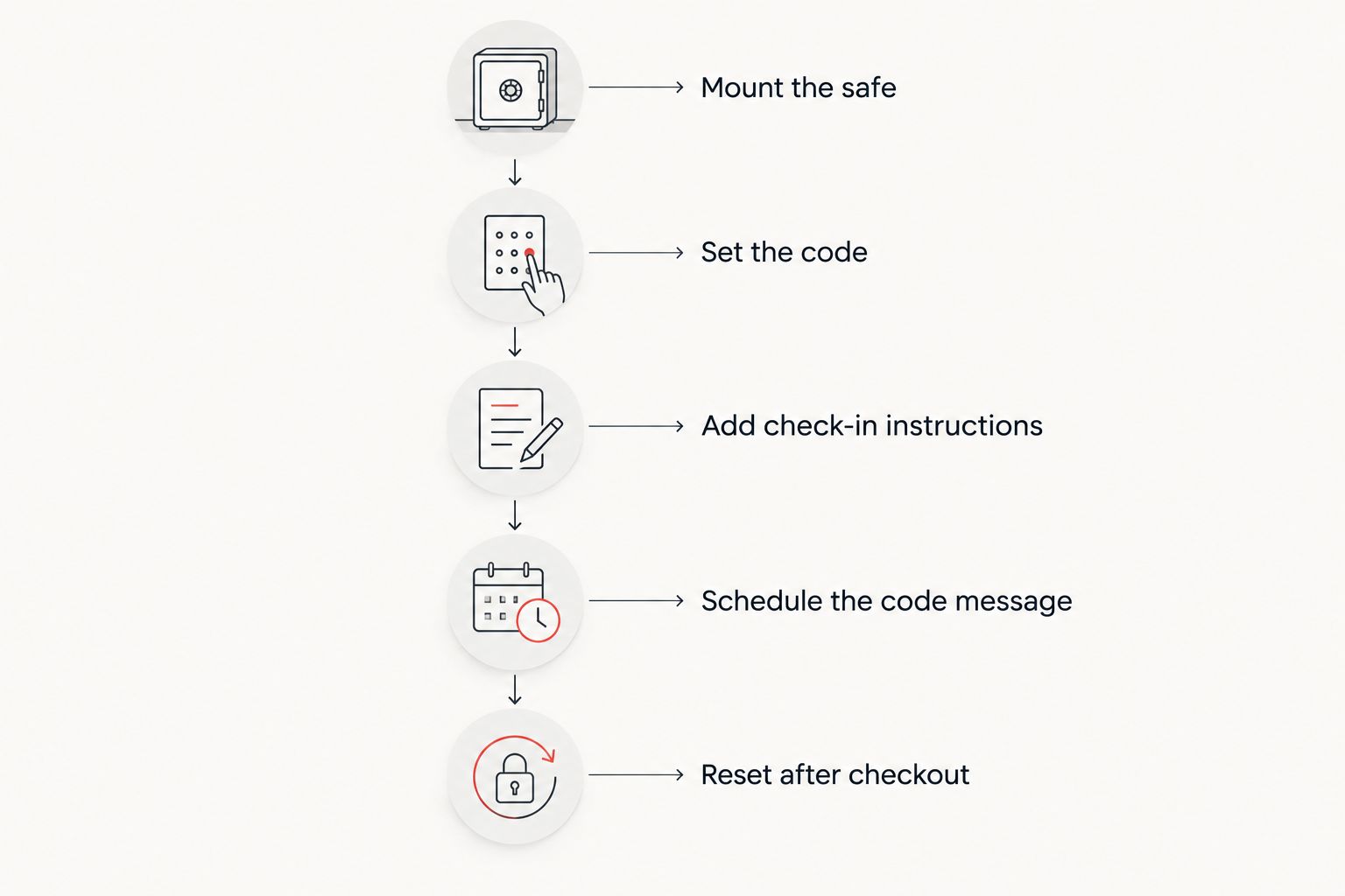 Five-step timeline from mounting a key safe to resetting the code after checkout