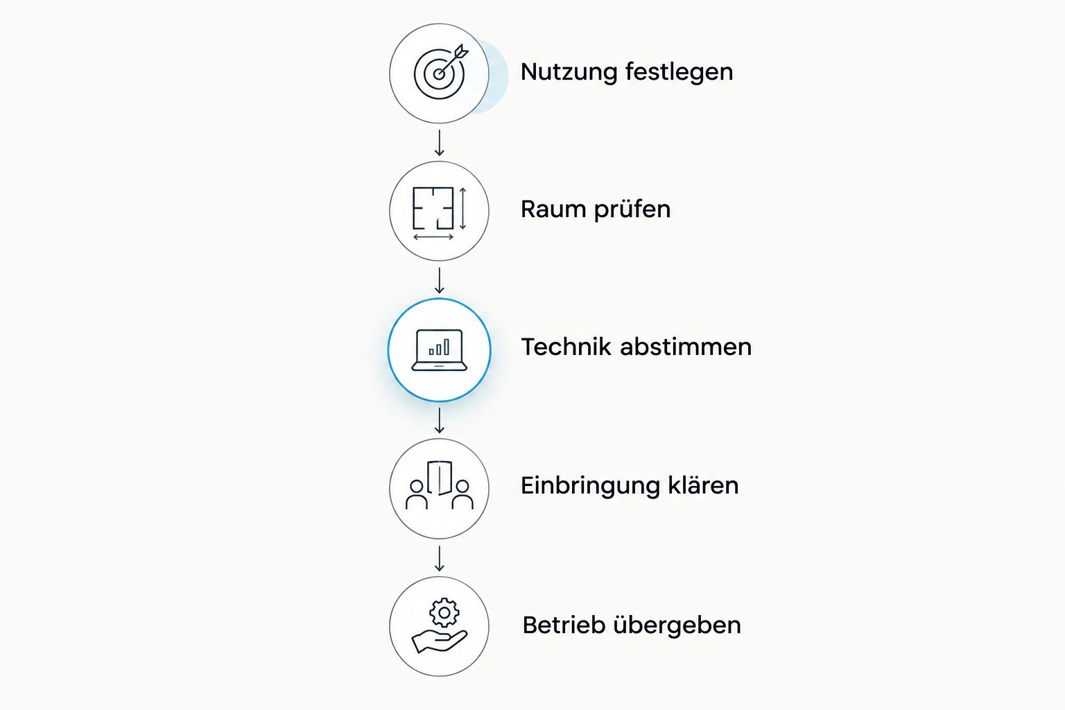 Planungsablauf von der vorgesehenen Nutzung bis zur dokumentierten Betriebsübergabe
