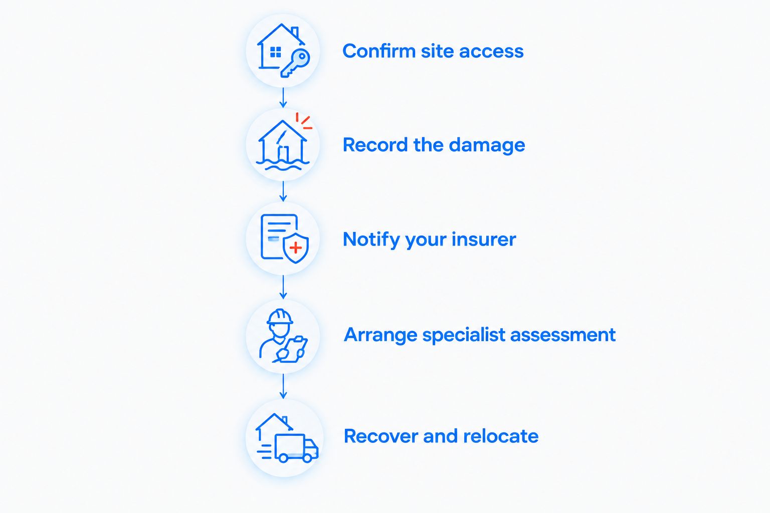Sequence from confirming safe site access through assessment and authorised contents recovery